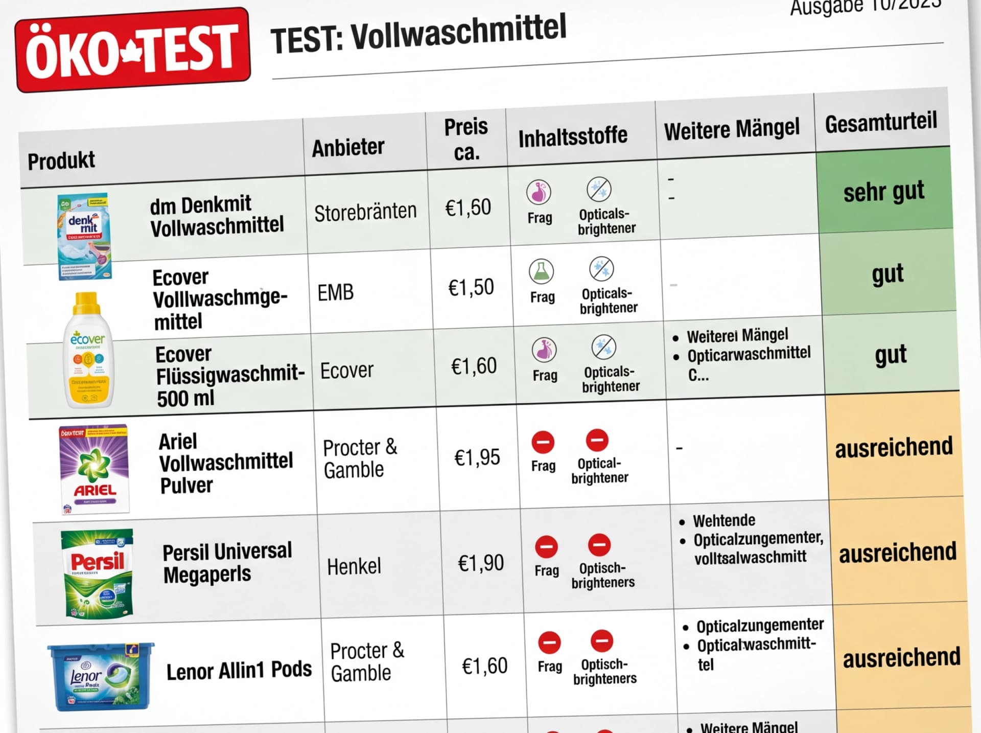 Öko-Test März 2026 - Ariel, Persil und Lenor nur ausreichend
