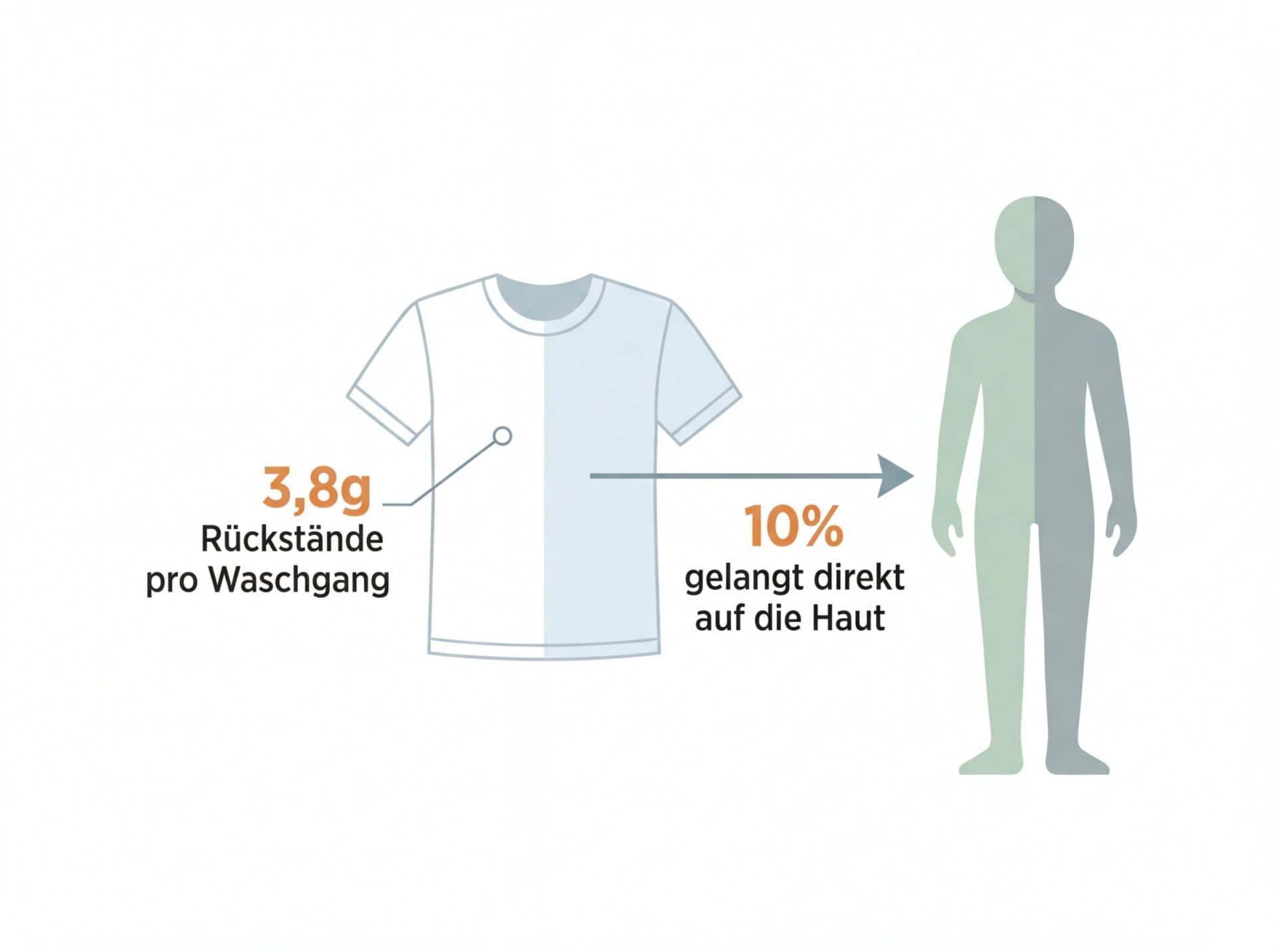3,8g Waschmittelrückstände pro Waschgang landen auf der Haut